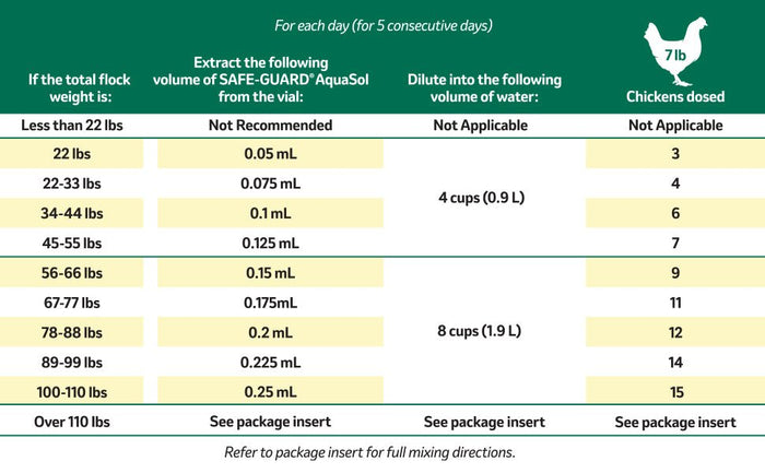 Safe - Guard AquaSol Dewormer for Backyard Chickens, 3ml - I6W4 - 3mL - 1 ct - 2